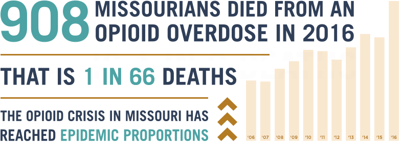 908 Missourians died from opiod overdose in 2016, 1 in 66 deaths