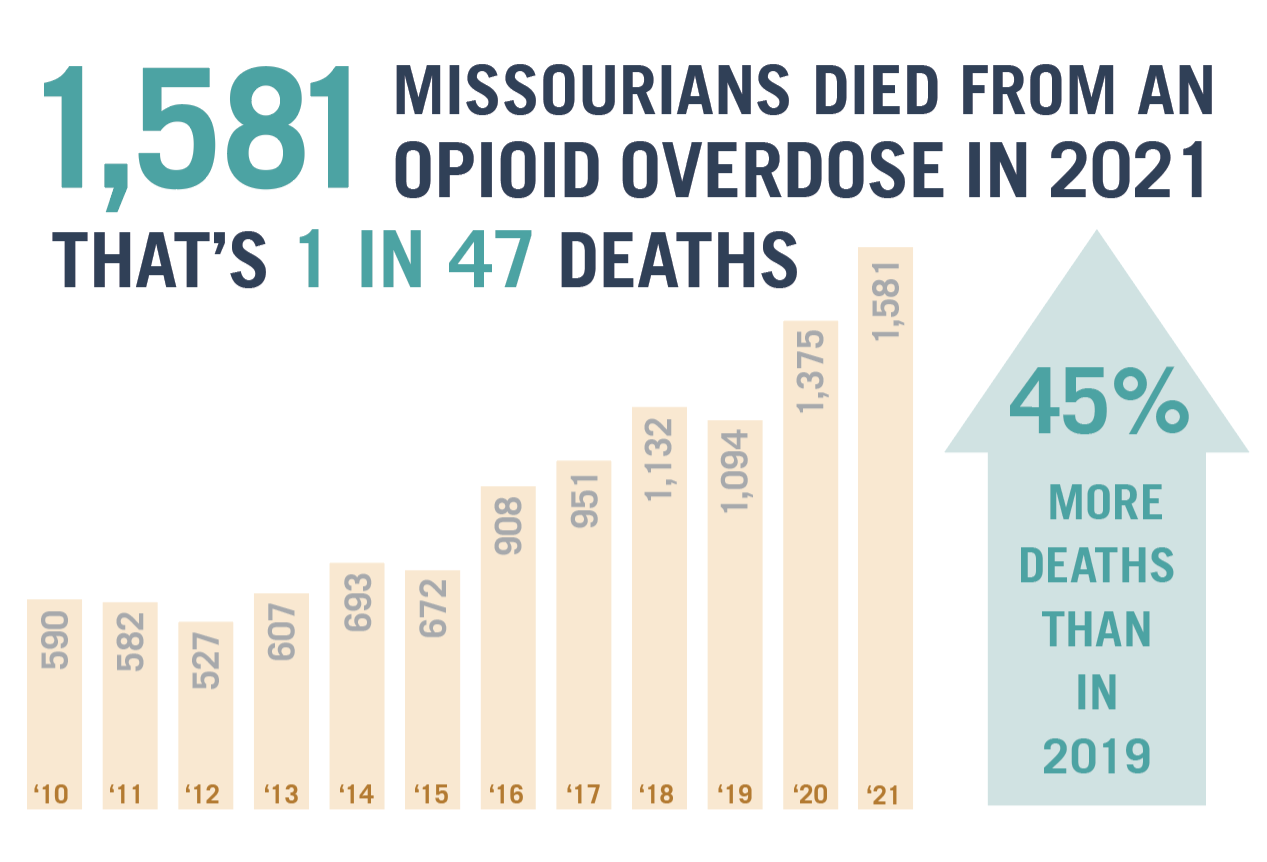 1581 Missourians died from opioid overdose in 2021, 1 in 47 deaths